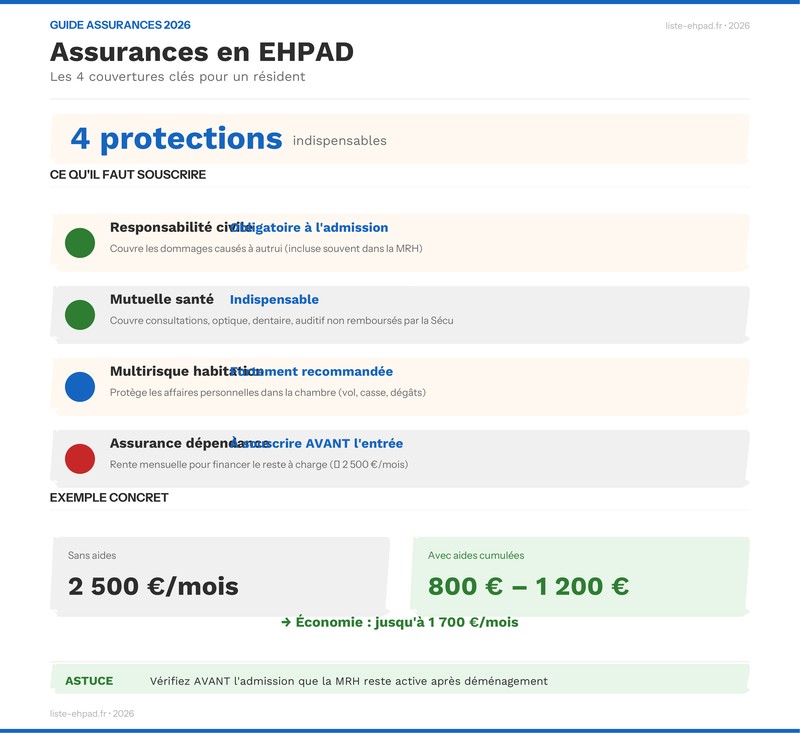 Infographie - Les 4 assurances indispensables en EHPAD : responsabilité civile, mutuelle santé, multirisque habitation, dépendance