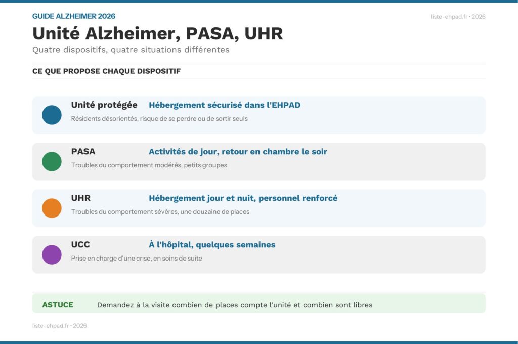 Infographie : différences entre unité Alzheimer protégée, PASA, UHR et UCC