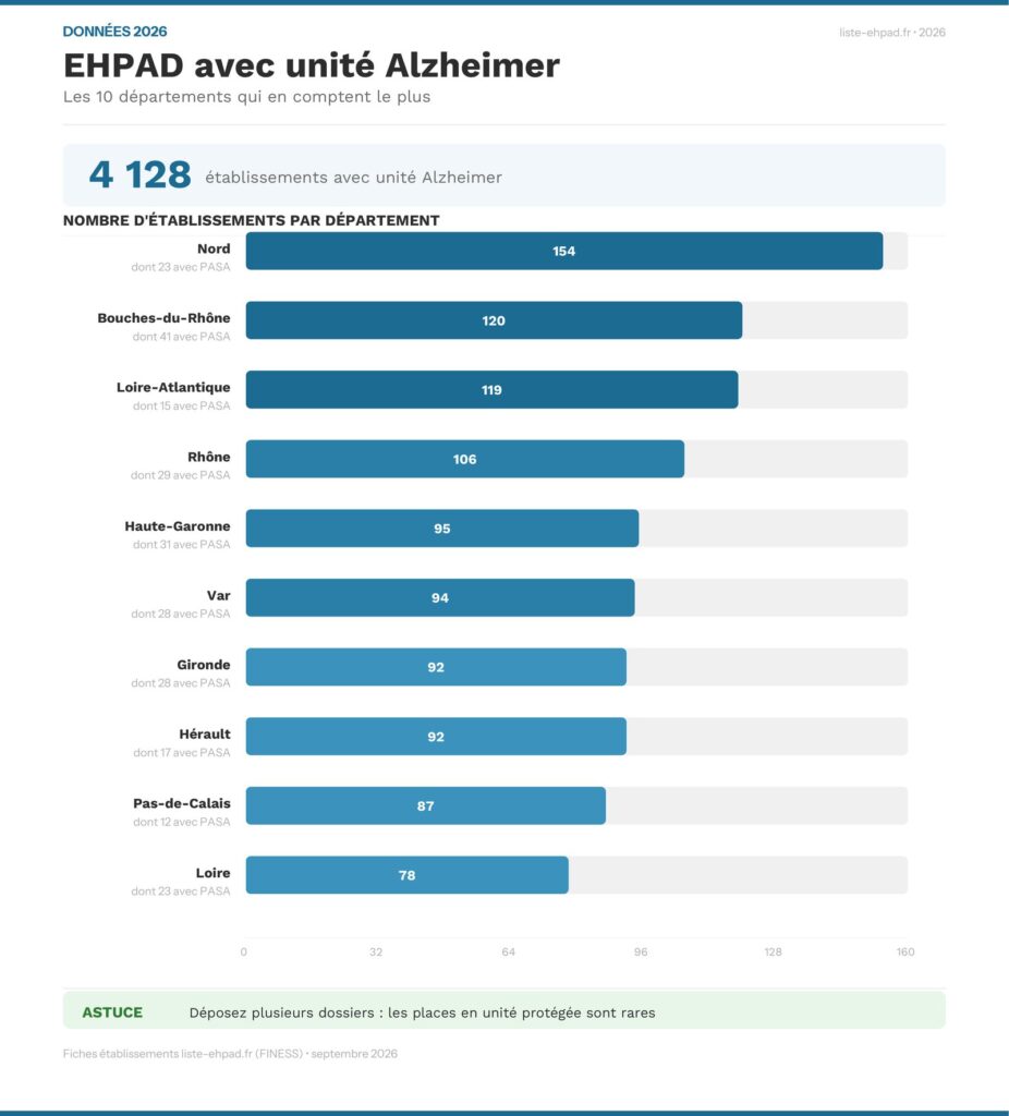 Infographie : les 10 départements qui comptent le plus d'EHPAD avec unité Alzheimer