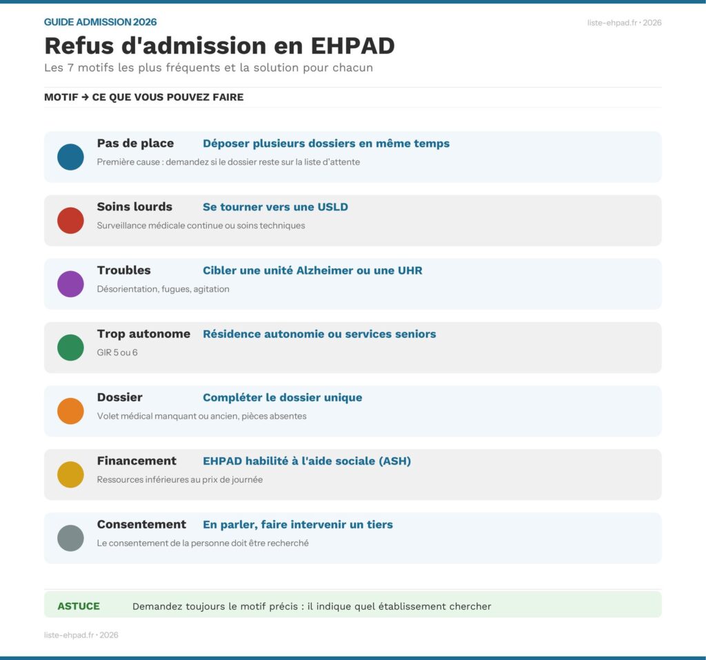 Infographie : les 7 motifs de refus d'admission en EHPAD et la solution pour chacun