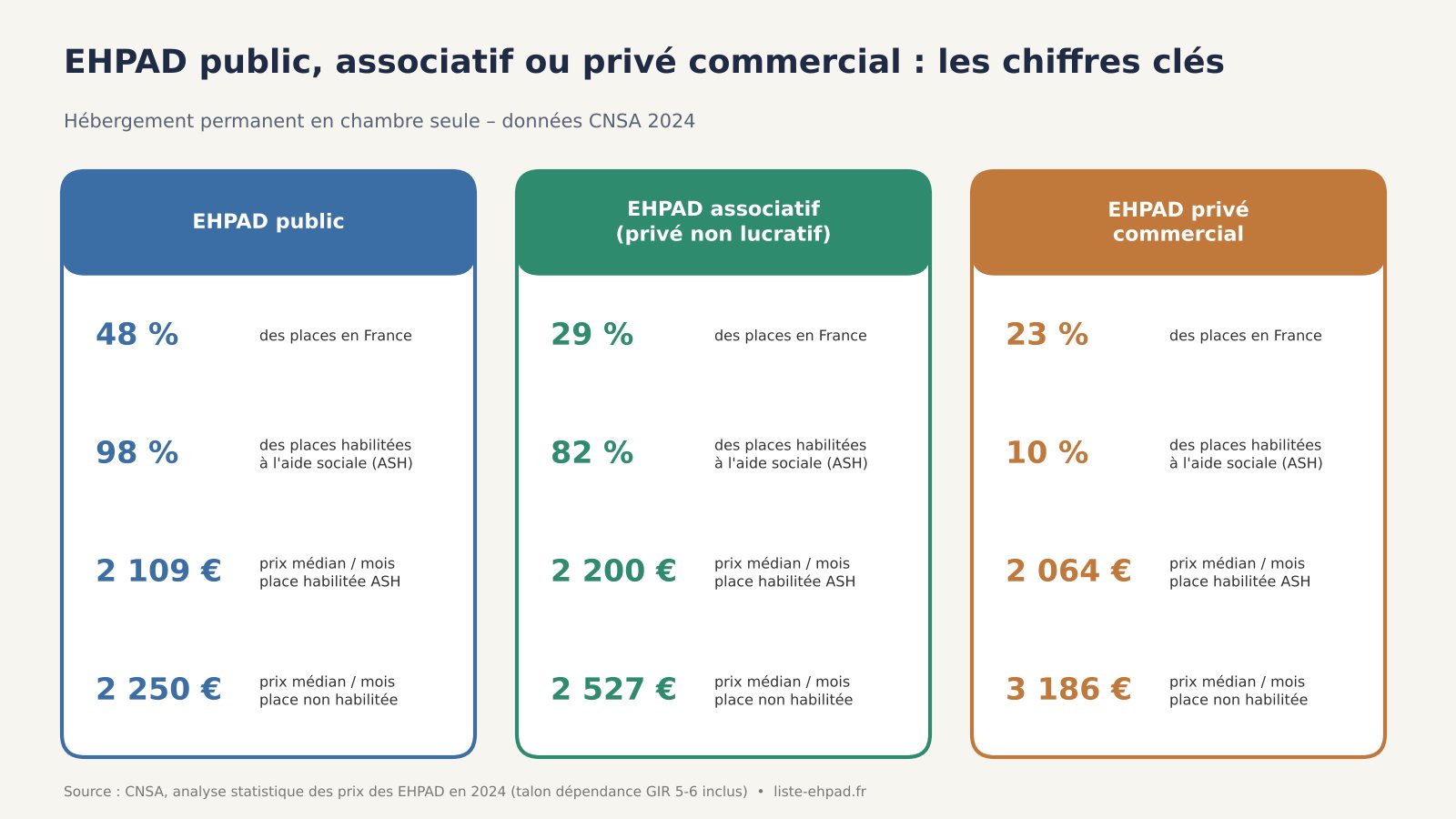 Infographie comparant EHPAD public, associatif et privé commercial : part des places, habilitation à l'aide sociale et prix médian mensuel CNSA 2024